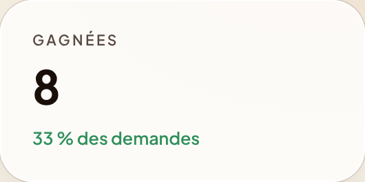 8 demandes gagnées